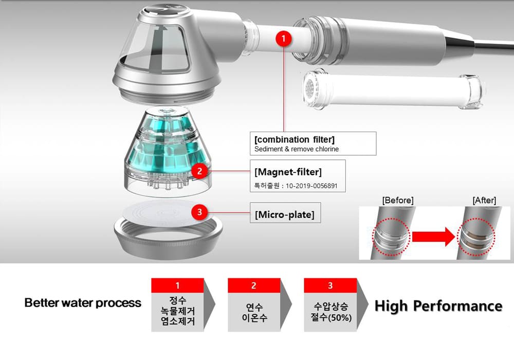 복합 필터, 자석 필터, 마이크로 플레이트로 구성된 필터 샤워기의 3D 분해 렌더링 이미지. 내부 제품 구조와 정수 과정을 상세하게 표현함.