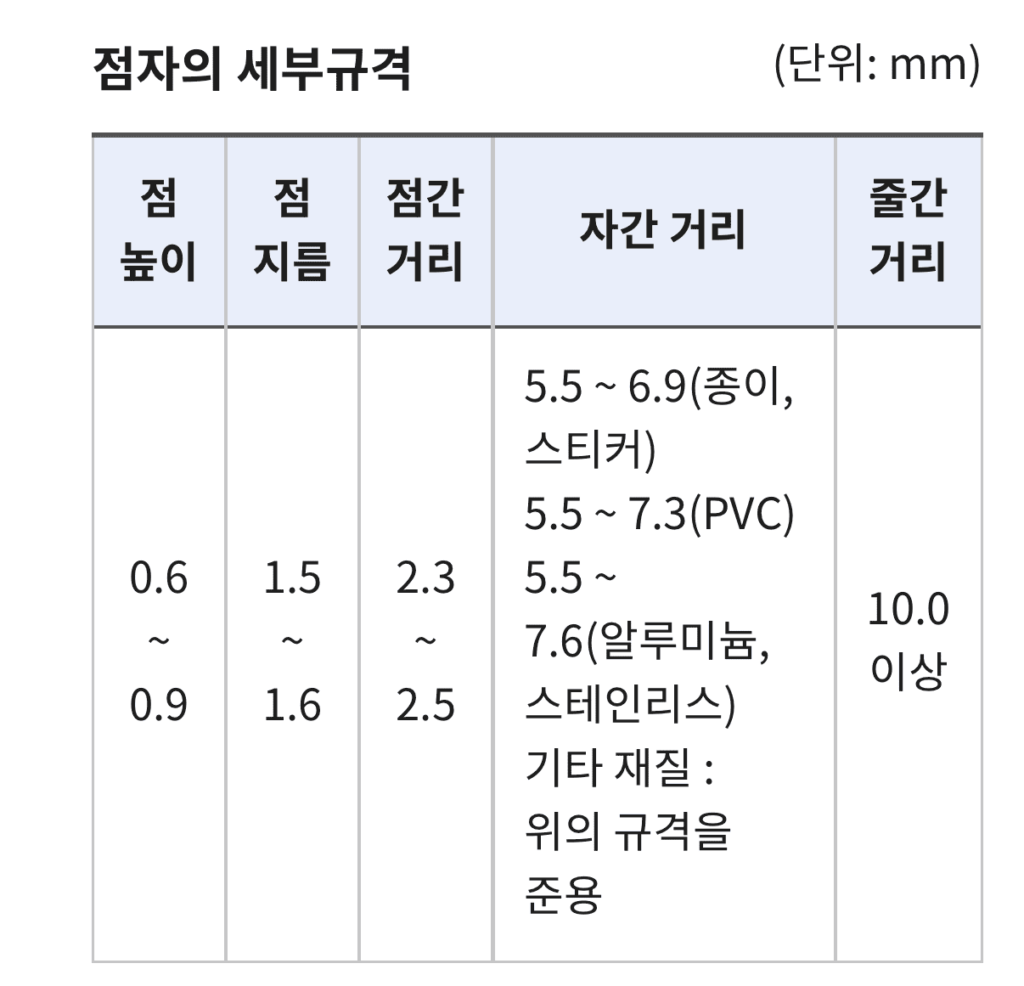 점자 인터페이스 디자인을 위한 세부 규격표. 점 높이 0.6~0.9mm, 점 지름 1.5~1.6mm 등 시각장애인 UX 디자인을 위한 필수 치수 및 CMF 안내.